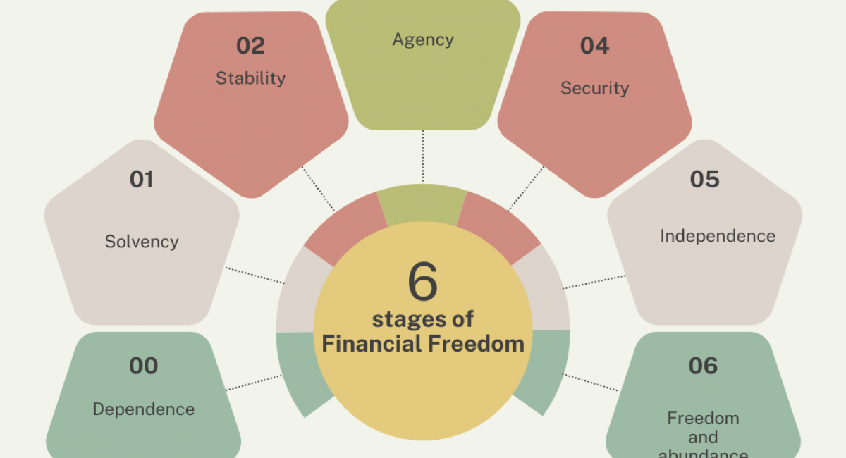 6 stages of Financial Freedom