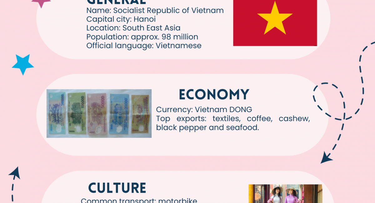 Vietnam facts 2023
